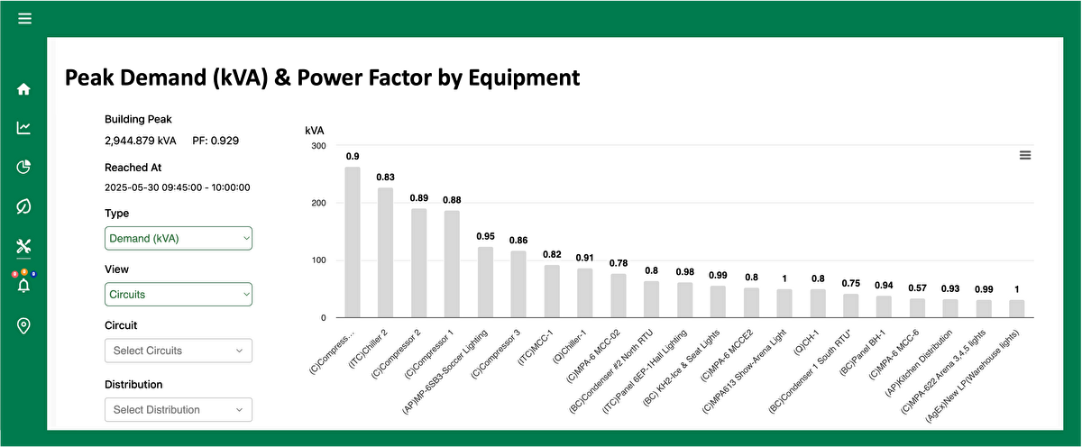 peak demand and power factor by equipment